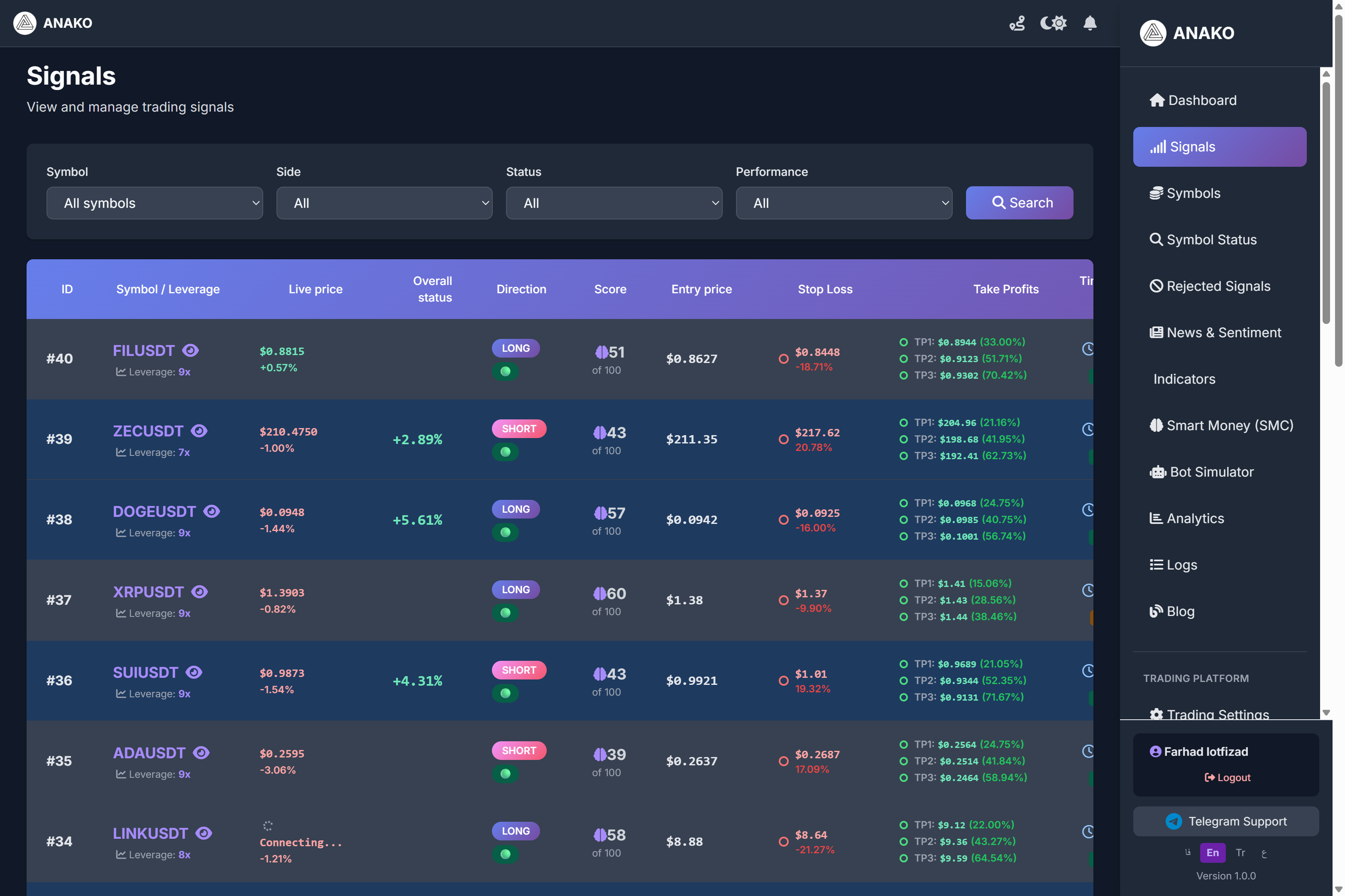 How to Use ANAKO AI Signals